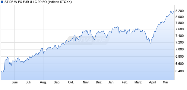 ST.DE.W.EX EUR.U.LC.PR EO Chart
