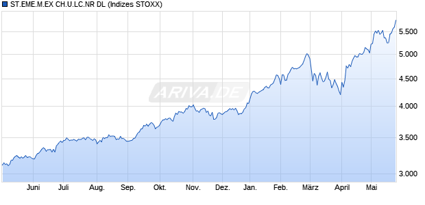ST.EME.M.EX CH.U.LC.NR DL Chart