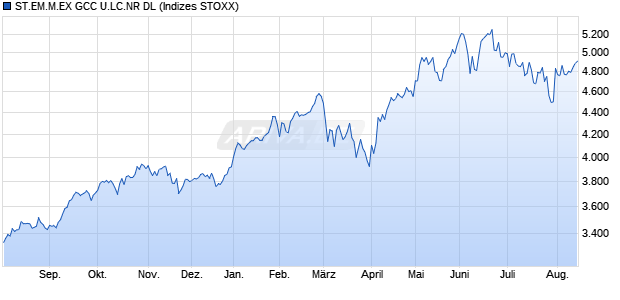 ST.EM.M.EX GCC U.LC.NR DL Chart