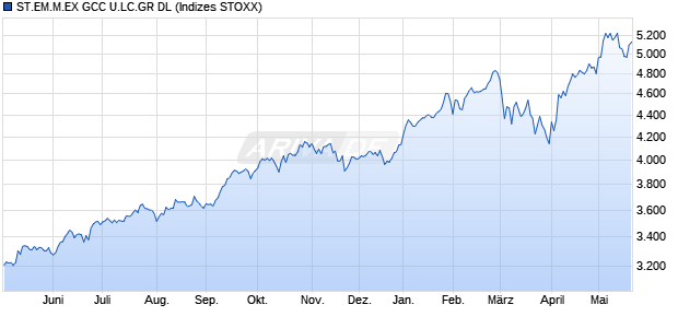 ST.EM.M.EX GCC U.LC.GR DL Chart