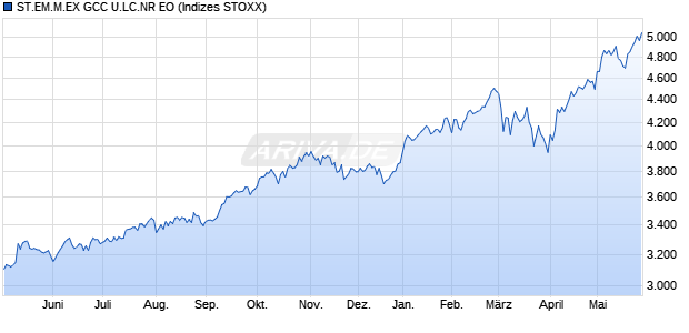 ST.EM.M.EX GCC U.LC.NR EO Chart