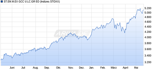 ST.EM.M.EX GCC U.LC.GR EO Chart
