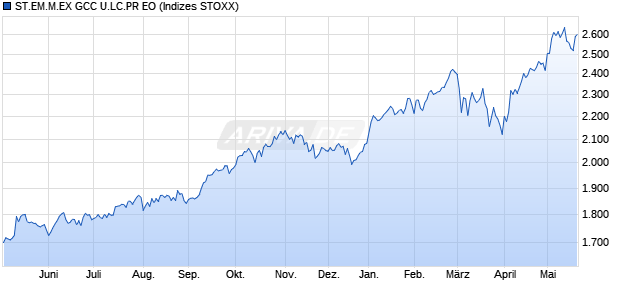 ST.EM.M.EX GCC U.LC.PR EO Chart