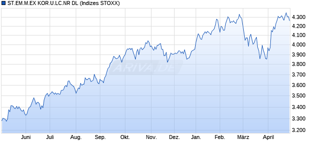 STX.EM EX KOREA LC NR DL Chart