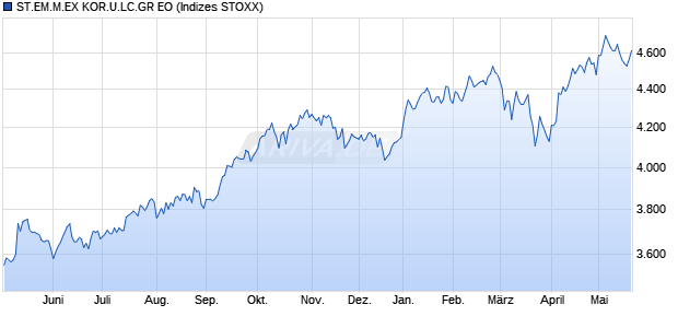 ST.EM.M.EX KOR.U.LC.GR EO Chart