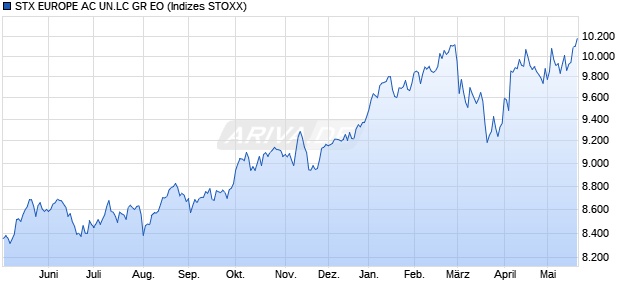 STX EUROPE AC UN.LC GR EO Chart
