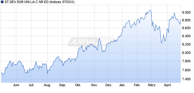 STX.DEV.EUR.LC NR EO Chart