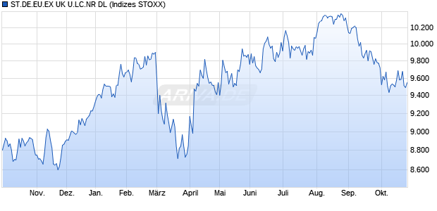 ST.DE.EU.EX UK U.LC.NR DL Chart