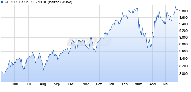 ST.DE.EU.EX UK U.LC.NR DL Chart