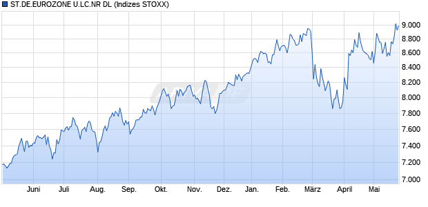 ST.DE.EUROZONE U.LC.NR DL Chart