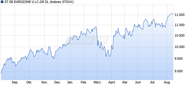 ST.DE.EUROZONE U.LC.GR DL Chart