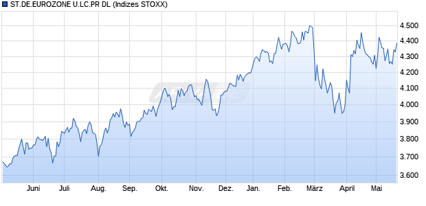 ST.DE.EUROZONE U.LC.PR DL Chart