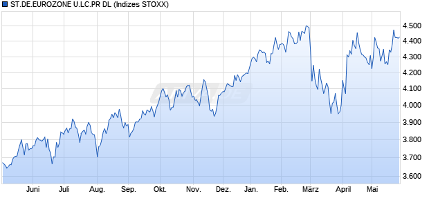 ST.DE.EUROZONE U.LC.PR DL Chart