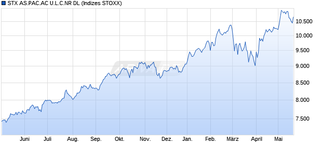 STX AS.PAC.AC U.L.C.NR DL Chart
