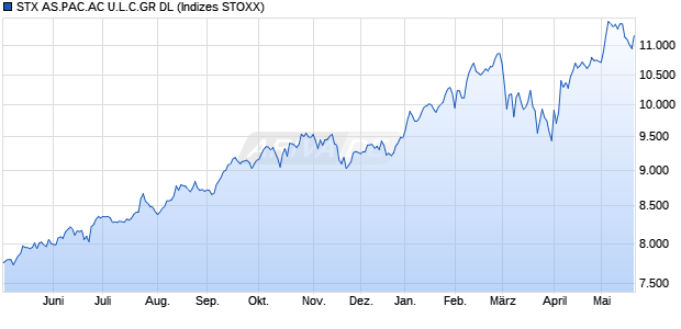 STX AS.PAC.AC U.L.C.GR DL Chart