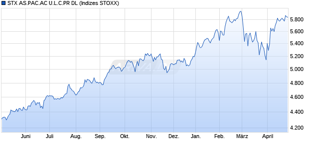 STX.AS.PA.AC LC PR DL Chart