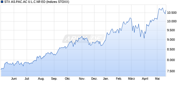 STX AS.PAC.AC U.L.C.NR EO Chart