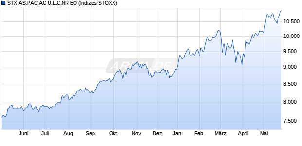 STX AS.PAC.AC U.L.C.NR EO Chart