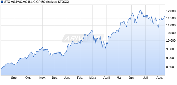 STX AS.PAC.AC U.L.C.GR EO Chart