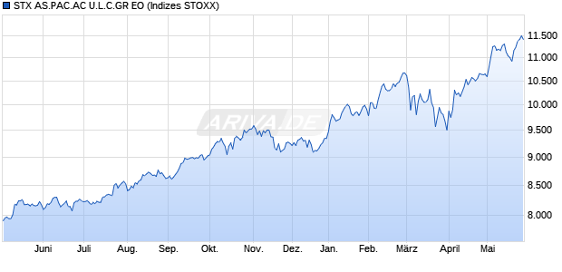 STX AS.PAC.AC U.L.C.GR EO Chart