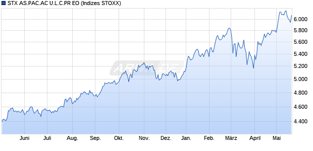 STX AS.PAC.AC U.L.C.PR EO Chart