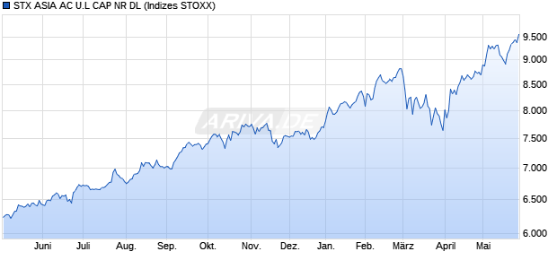 STX ASIA AC U.L CAP NR DL Chart