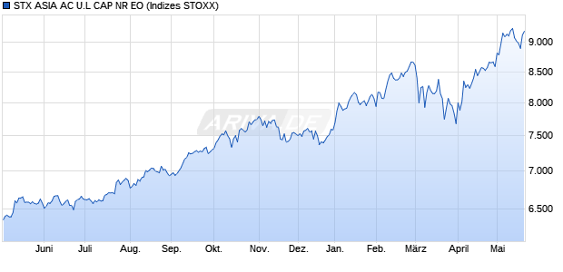 STX ASIA AC U.L CAP NR EO Chart