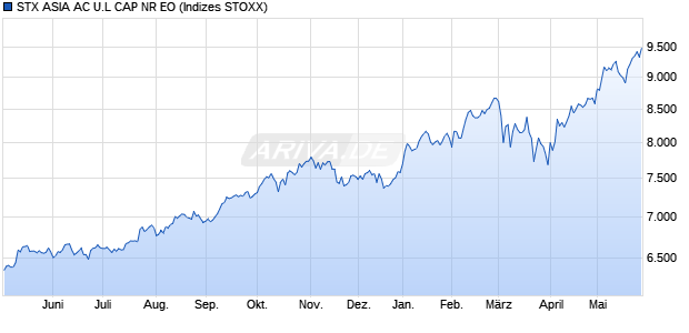 STX ASIA AC U.L CAP NR EO Chart