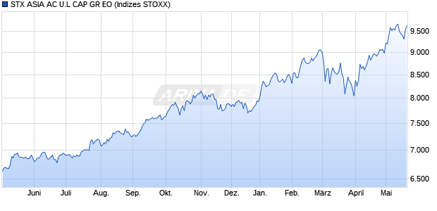 STX ASIA AC U.L CAP GR EO Chart