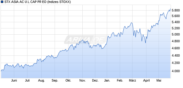STX ASIA AC U.L CAP PR EO Chart