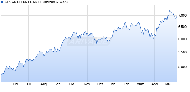 STX GR.CHI.UN.LC NR DL Chart
