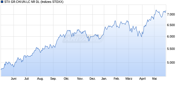 STX GR.CHI.UN.LC NR DL Chart