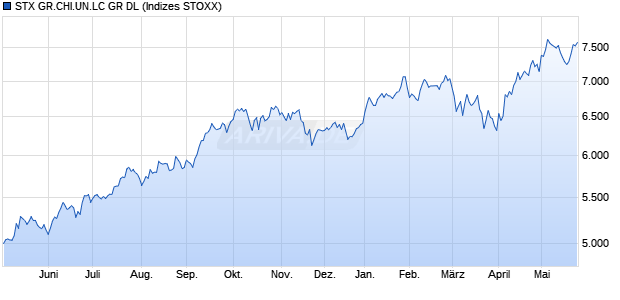 STX GR.CHI.UN.LC GR DL Chart
