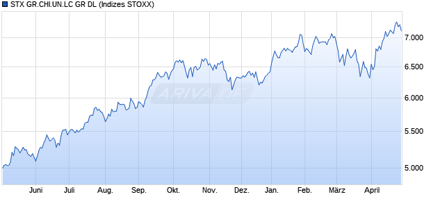 S.GREATER CHINA LC GR DL Chart