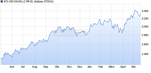 STX GR.CHI.UN.LC PR DL Chart