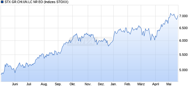 STX GR.CHI.UN.LC NR EO Chart