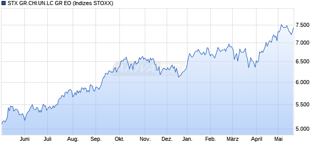 STX GR.CHI.UN.LC GR EO Chart