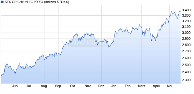 STX GR.CHI.UN.LC PR EO Chart