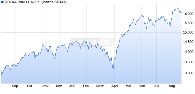 STX NA UNIV.LC NR DL Chart