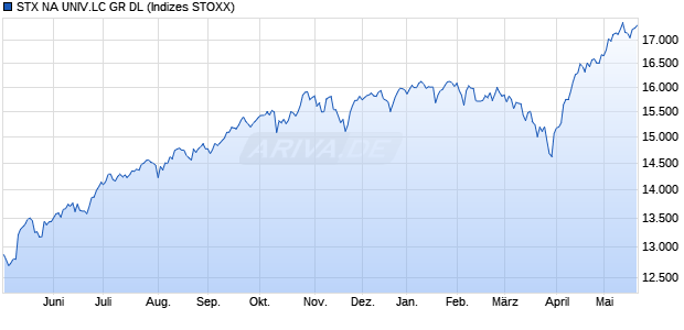 STX NA UNIV.LC GR DL Chart
