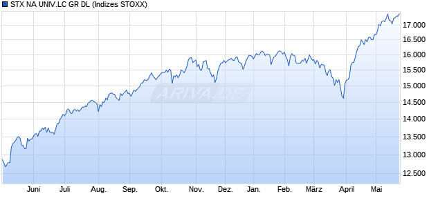 STX NA UNIV.LC GR DL Chart