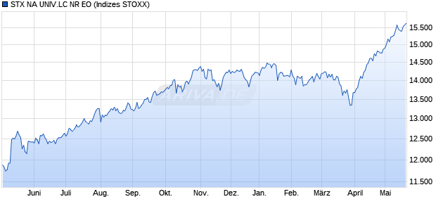 STX NA UNIV.LC NR EO Chart