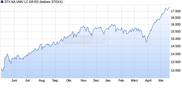STX NA UNIV.LC GR EO Chart