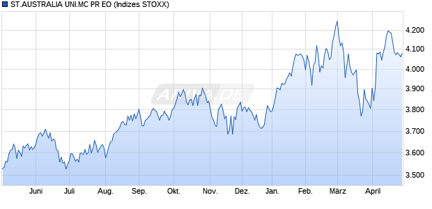 STX.AUST.MID CAP PR EO Chart