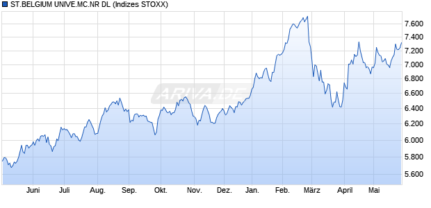 ST.BELGIUM UNIVE.MC.NR DL Chart
