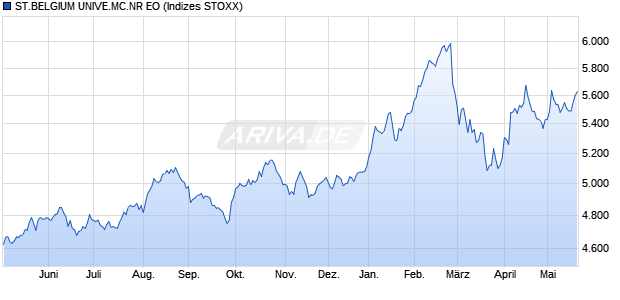 ST.BELGIUM UNIVE.MC.NR EO Chart