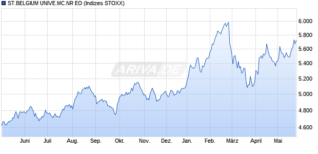 ST.BELGIUM UNIVE.MC.NR EO Chart