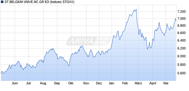 ST.BELGIUM UNIVE.MC.GR EO Chart