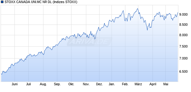 STOXX CANADA UNI.MC NR DL Chart