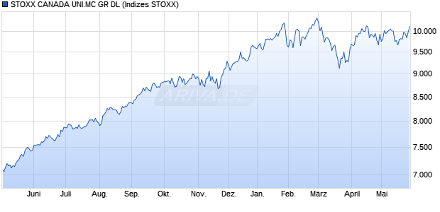 STOXX CANADA UNI.MC GR DL Chart